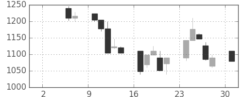 ダイキンの日足チャート(1999年5月)