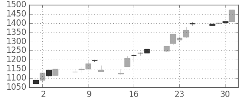 ダイキンの日足チャート(1999年6月)
