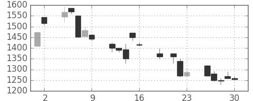 ダイキンの日足チャート(1999年7月)
