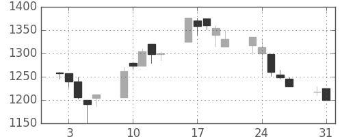 ダイキンの日足チャート(1999年8月)