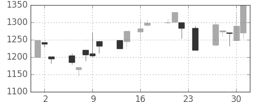 ダイキンの日足チャート(1999年9月)