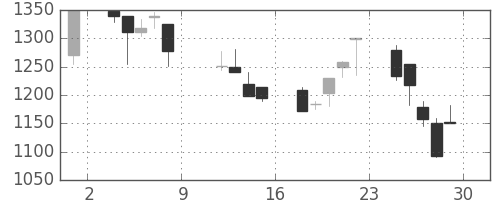 ダイキンの日足チャート(1999年10月)