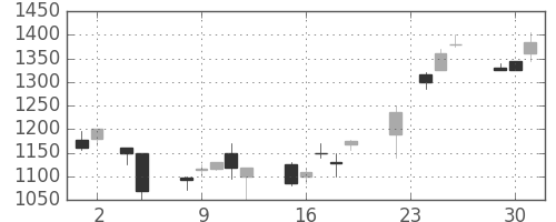 ダイキンの日足チャート(1999年11月)