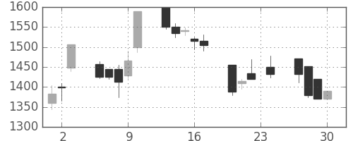 ダイキンの日足チャート(1999年12月)