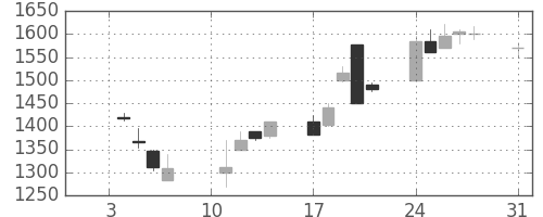 ダイキンの日足チャート(2000年1月)