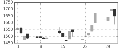 ダイキンの日足チャート(2000年2月)