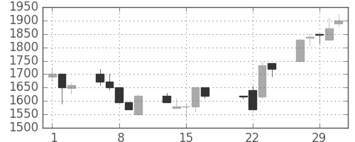 ダイキンの日足チャート(2000年3月)