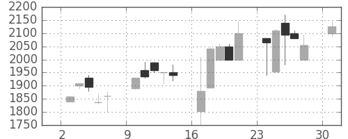 ダイキンの日足チャート(2000年4月)