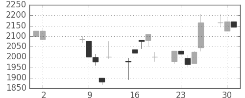 ダイキンの日足チャート(2000年5月)