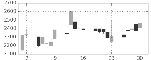 ダイキンの日足チャート(2000年6月)