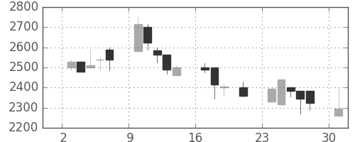 ダイキンの日足チャート(2000年7月)