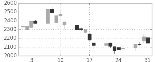 ダイキンの日足チャート(2000年8月)
