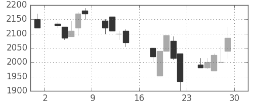 ダイキンの日足チャート(2000年9月)