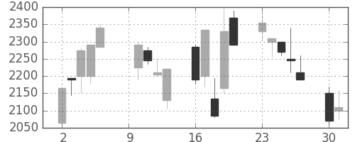 ダイキンの日足チャート(2000年10月)
