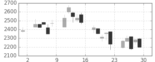 ダイキンの日足チャート(2000年12月)