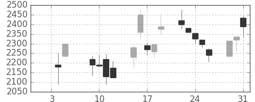 ダイキンの日足チャート(2001年1月)
