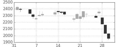 ダイキンの日足チャート(2001年2月)