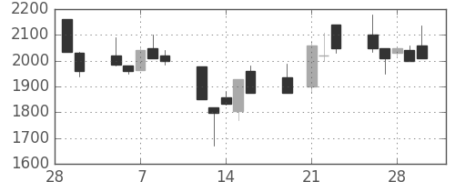 ダイキンの日足チャート(2001年3月)