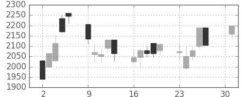 ダイキンの日足チャート(2001年4月)
