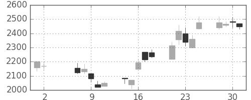 ダイキンの日足チャート(2001年5月)