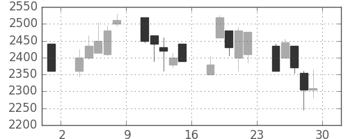 ダイキンの日足チャート(2001年6月)