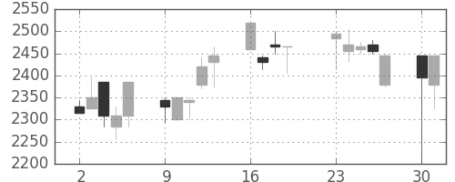 ダイキンの日足チャート(2001年7月)