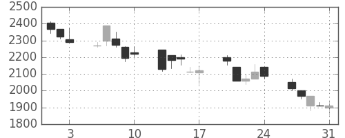 ダイキンの日足チャート(2001年8月)