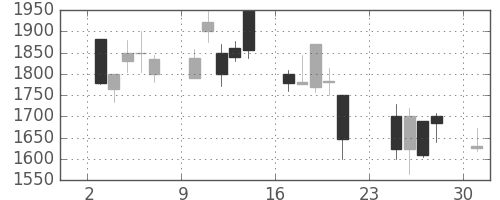 ダイキンの日足チャート(2001年9月)