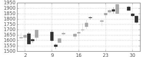 ダイキンの日足チャート(2001年10月)