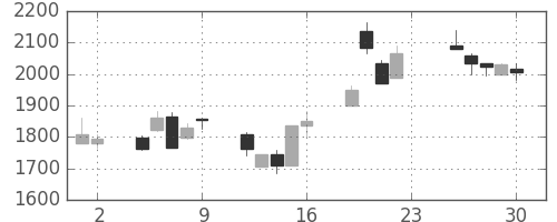 ダイキンの日足チャート(2001年11月)