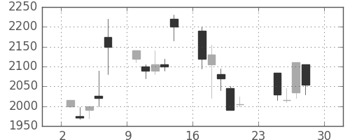ダイキンの日足チャート(2001年12月)