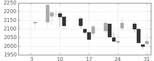 ダイキンの日足チャート(2002年1月)