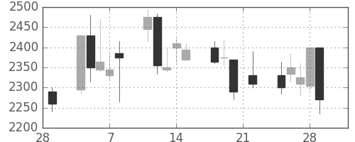 ダイキンの日足チャート(2002年3月)