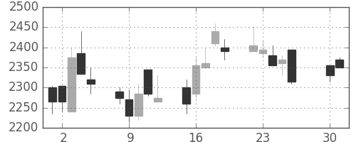 ダイキンの日足チャート(2002年4月)