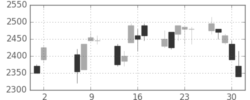 ダイキンの日足チャート(2002年5月)