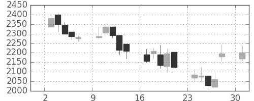 ダイキンの日足チャート(2002年6月)