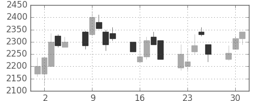 ダイキンの日足チャート(2002年7月)