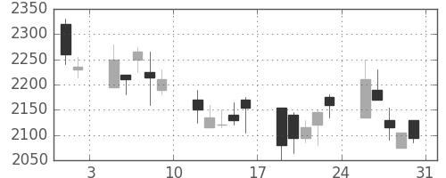 ダイキンの日足チャート(2002年8月)