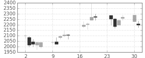 ダイキンの日足チャート(2002年9月)