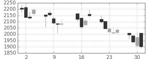 ダイキンの日足チャート(2002年10月)