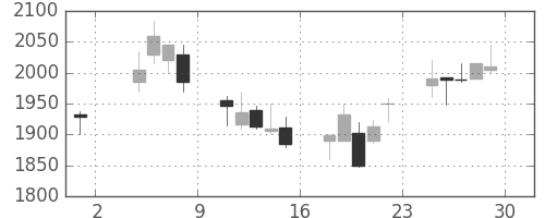 ダイキンの日足チャート(2002年11月)