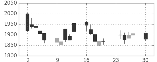 ダイキンの日足チャート(2002年12月)