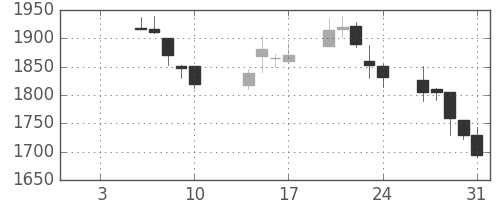 ダイキンの日足チャート(2003年1月)