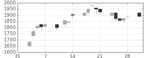 ダイキンの日足チャート(2003年2月)