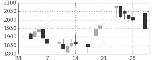 ダイキンの日足チャート(2003年3月)