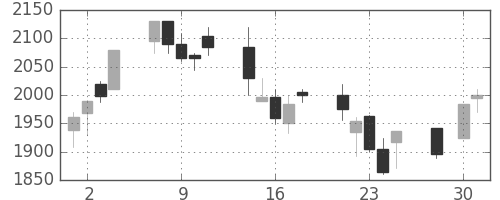 ダイキンの日足チャート(2003年4月)