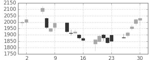 ダイキンの日足チャート(2003年5月)