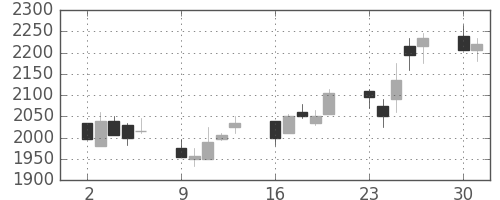 ダイキンの日足チャート(2003年6月)