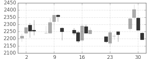 ダイキンの日足チャート(2003年7月)