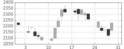 ダイキンの日足チャート(2003年8月)